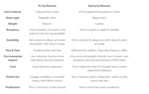 Chart detailing the differences between PU and Epoxy surfboards